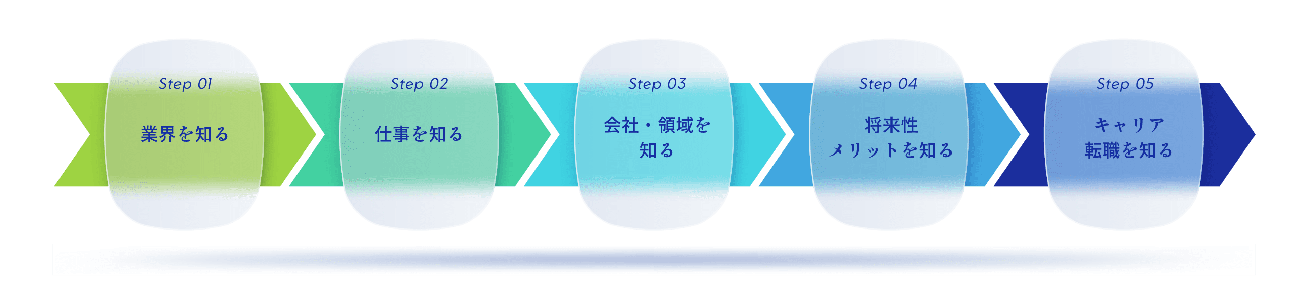 医療業界を知る流れ